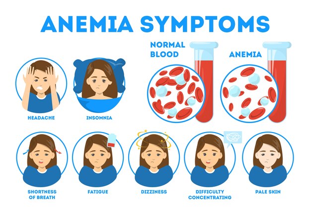 iron deficiency symptom: anemia